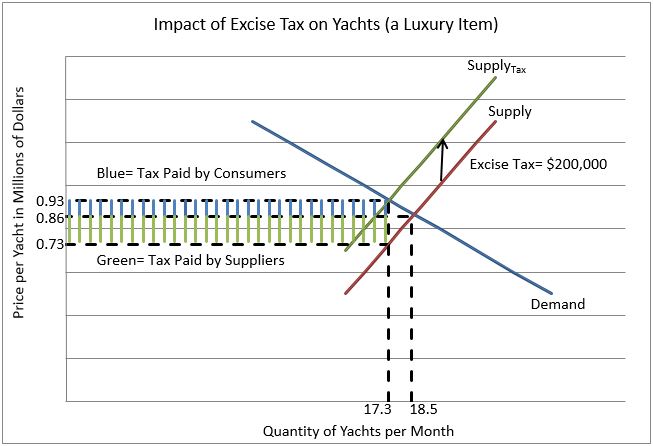 luxury yacht tax unintended results